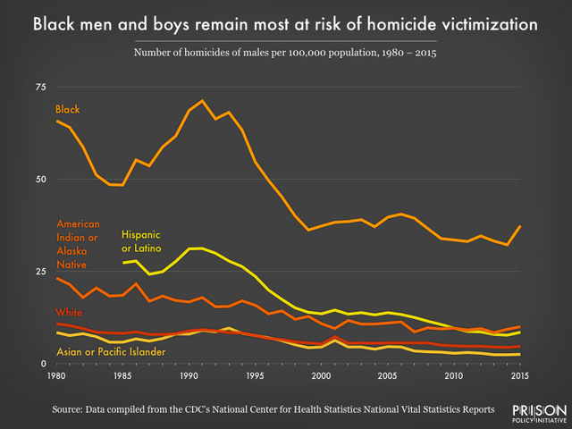Murder chart