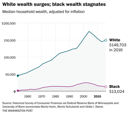 Black-White economic wealth gap