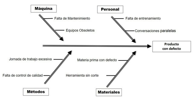 Diagrama causa efecto: Ishikawa