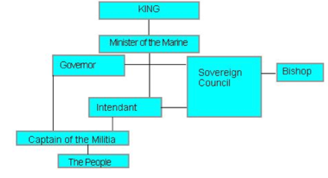 royal government