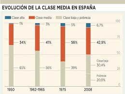 El creixement de la classe mitjana