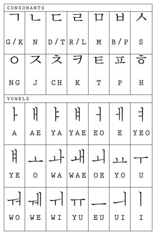 The Hangul alphabet