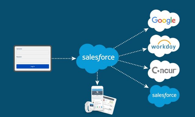 Nace el SALESFORCE