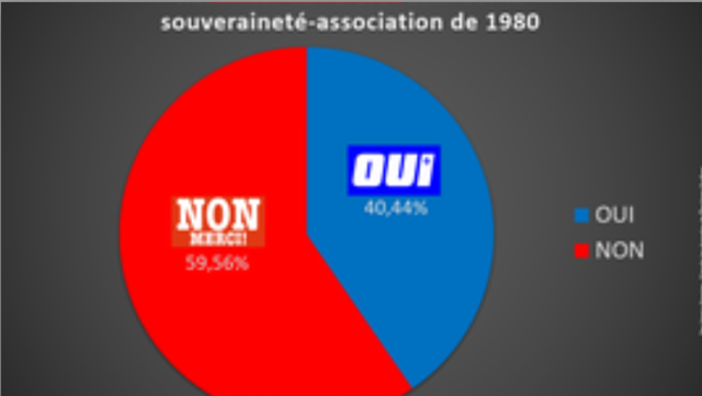 Référendum sur la souveraineté-association