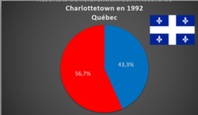 Échec de l’accord de Charlottetown