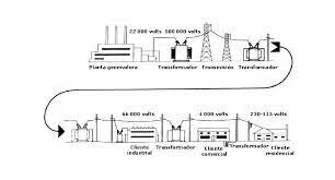Sistema de distribución de electricidad