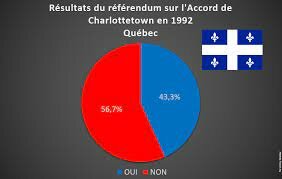 Échec de l’accord de Charlottetown