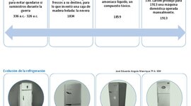 Timeline: Creación De La Nevera