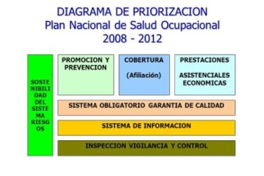 Plan Nacional de Salud Ocupacional 2008 - 2012