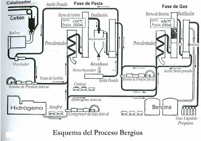 Friedrich Bergius (1884 -  1949)