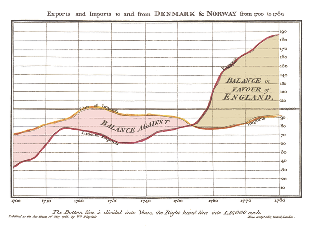 William Playfair's Information Graphics.