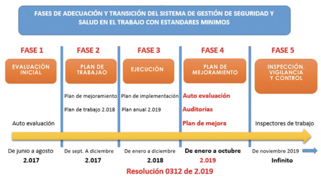 Evolución Estándares mínimos del SG SST