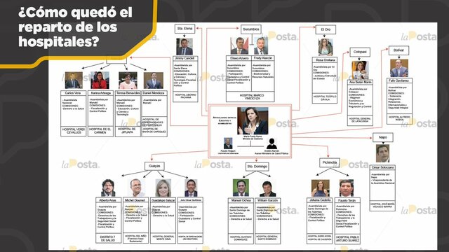 Reparto de Hospitales