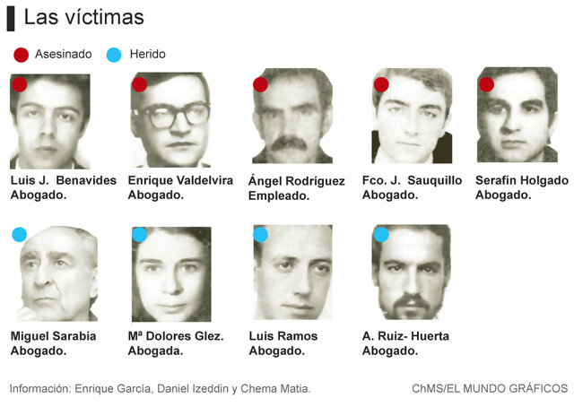 Victimas de la Matanza de Atocha