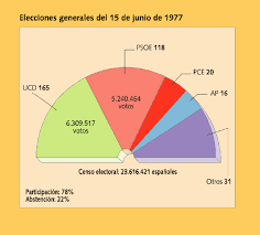 GRAFICA DE LAS PRIMERAS ELECCIONES GENERALES