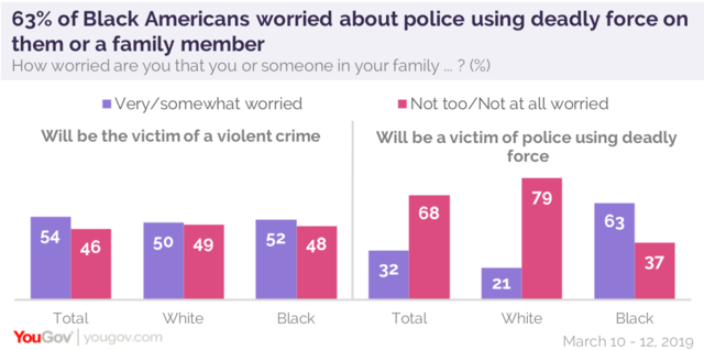 Death of African Americans