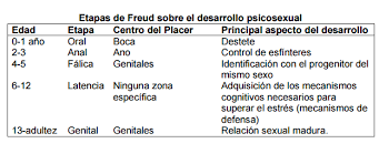 Teoría de Freud sobre desarrollo psicosexual