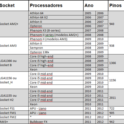Timeline: Evolução de Micro Processadores