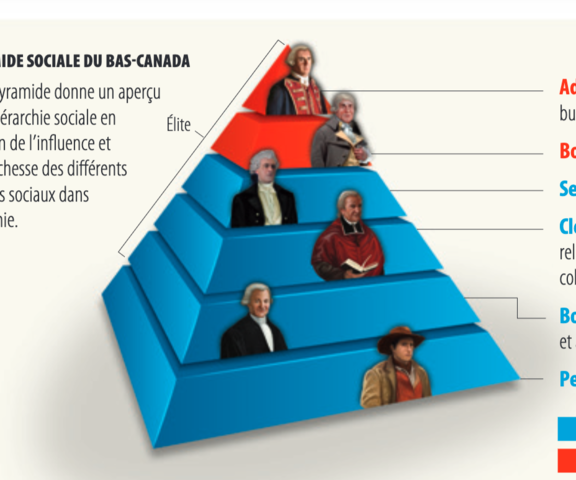 La hiérarchie sociale du Bas-Canada