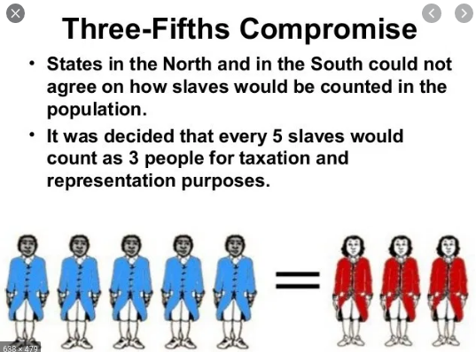The three-fifths compromise is formed, saying that for every five black slaves that vote, it is worth three white male landowner votes.