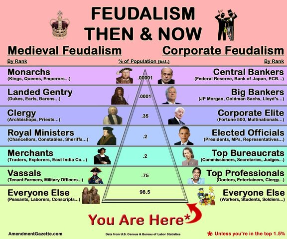 The US set up a Feudal System.