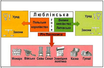 Люблінська унія: Утворення Речі Посполитої