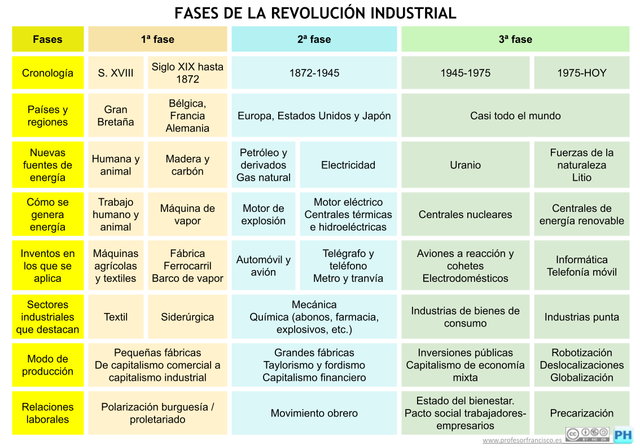 Etapas de la Revolución Industrial