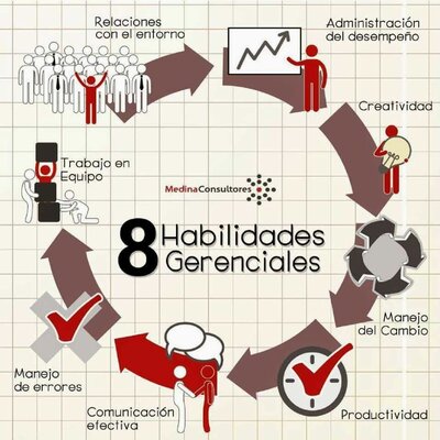 Timeline: HABILIDADES GERENCIALES