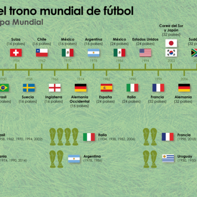 Timeline: historia de los mundiales