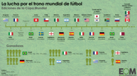 Timeline: historia de los mundiales