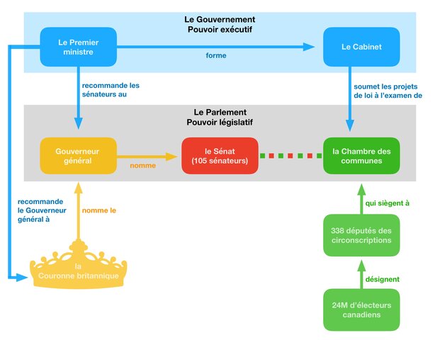Le debut du parlementarisme : Territoire et Politique