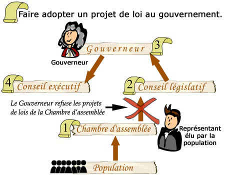 Accéder au pouvoir (le mot qui manque et -colonie-)