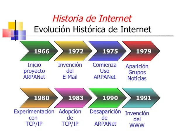 ARPANET a WWW