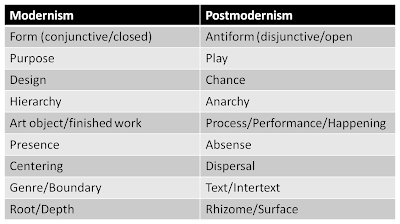 Modernism - Postmodernism