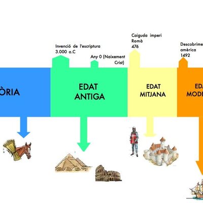 Timeline: Eix cronològic Etapes de la història