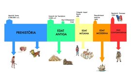 Timeline: Eix cronològic Etapes de la història