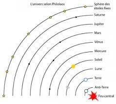 PHILOLAOS de CROTONE - HÉLIOCENTRISME