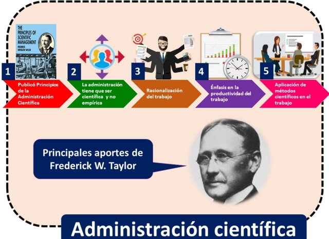 Escuela de la Administración Científica (1900-1925)