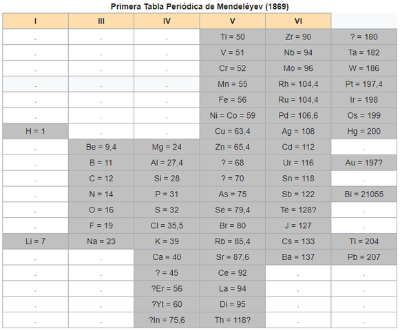 Mendeleyev publica su primera tabla periódica