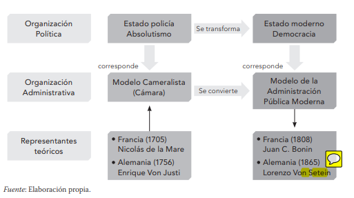Origen y evolución del estudio de la Administración Pública