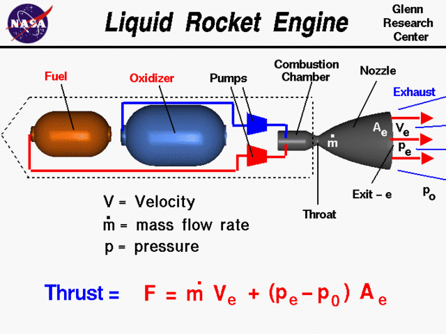 Liquid-fuel rocket