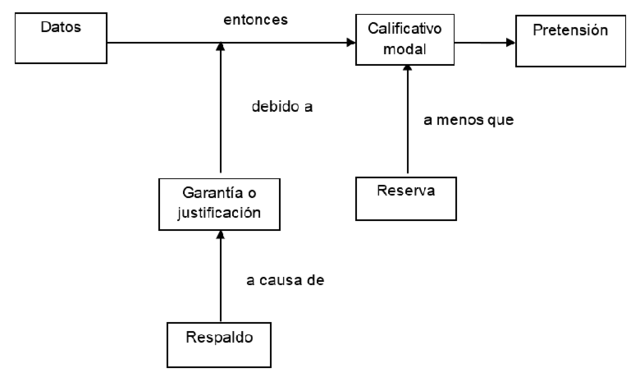 COMPONENTES DEL DIAGRAMA DE ARGUMENTACION DE TOULMIN