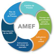 AMEF= Análisis del Modo y Efecto de Falla (en inglés FMEA= Failure Mode and Effect Analysis)