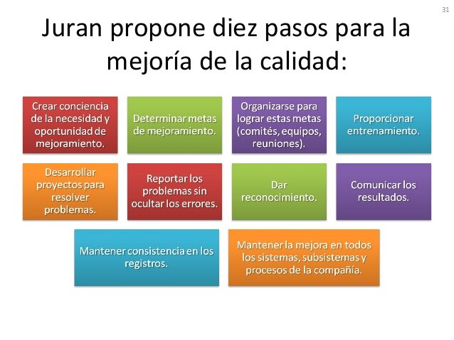 Los 10 pasos de Juran