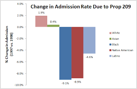California Proposition 209