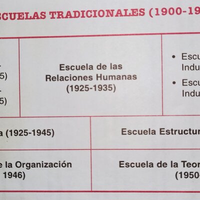 Timeline: Escuelas de Administración/ La evolución del pensamiento administrativo (1900-1970). Por Kosur Maia 5to A
