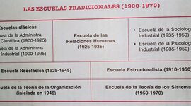 Timeline: Escuelas de Administración/ La evolución del pensamiento administrativo (1900-1970). Por Kosur Maia 5to A