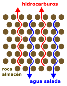Formación de Yacimientos petrolíferos