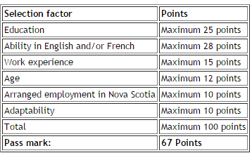 Immigration Point System Introduced