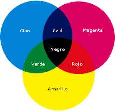 Método sustractivo del color